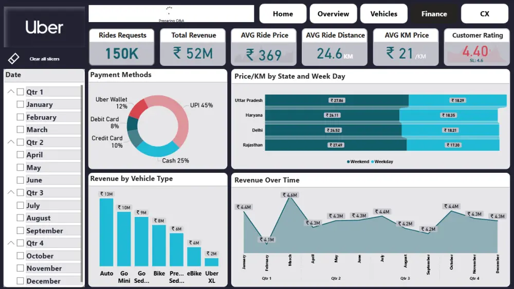 Data Analysis Dashboards | تحليل بيانات