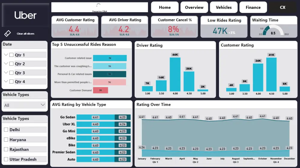Data Analysis Dashboards | تحليل بيانات