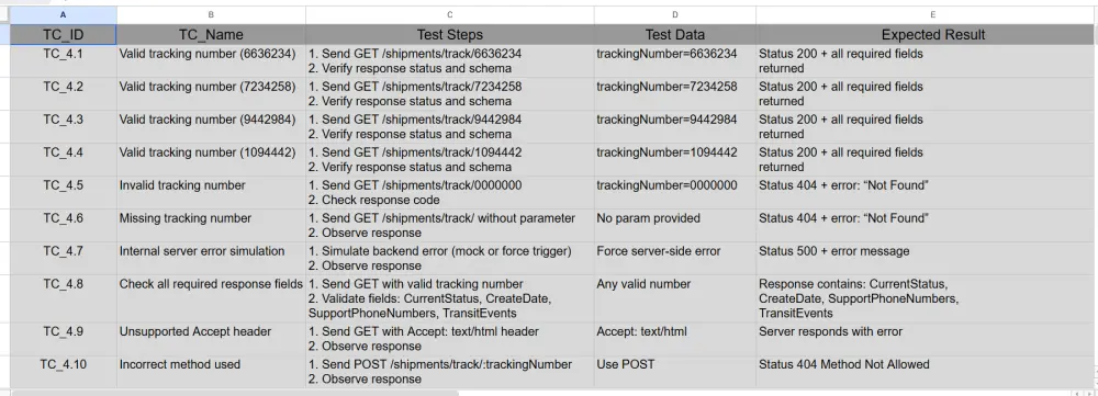 اختبار APIs باستخدام Postman وNewman مع تقرير