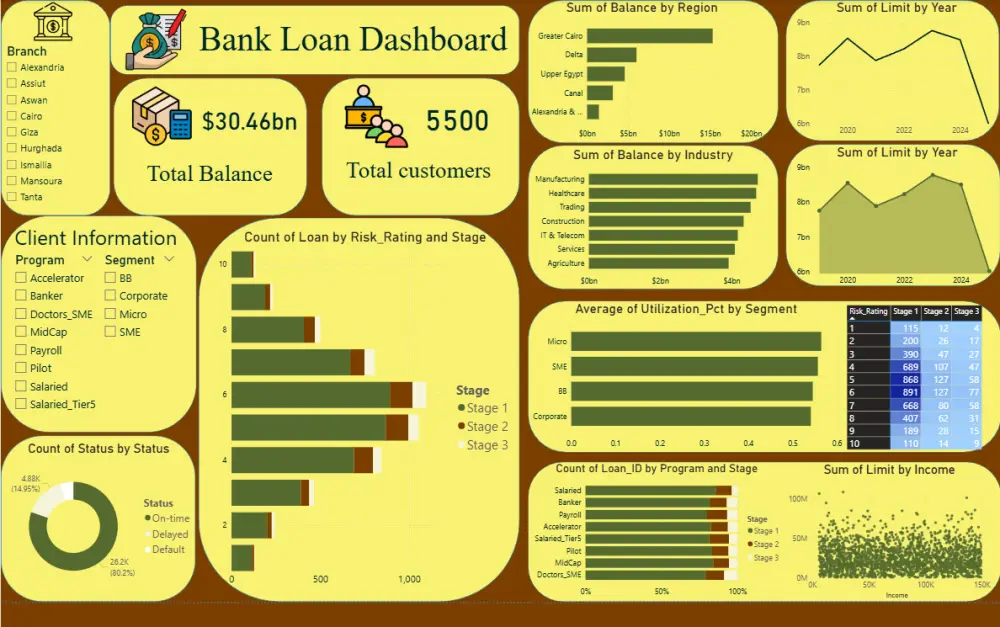 سوف اقوم بتنفيذ لوحة معلومات تفاعلية تحتوي علي صفحة واحدة (1) باستخدام Microsoft Power BI