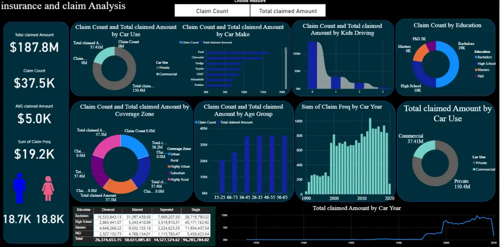 سوف اقوم بتنفيذ لوحة معلومات تفاعلية تحتوي علي صفحة واحدة (1) باستخدام Microsoft Power BI