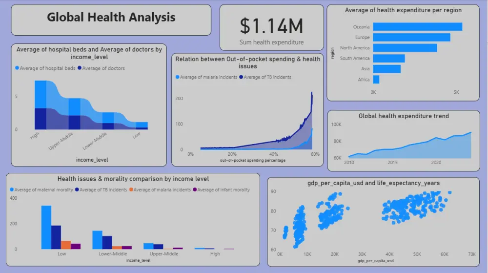 سوف اقوم بتنفيذ لوحة معلومات تفاعلية تحتوي علي صفحة واحدة (1) باستخدام Microsoft Power BI