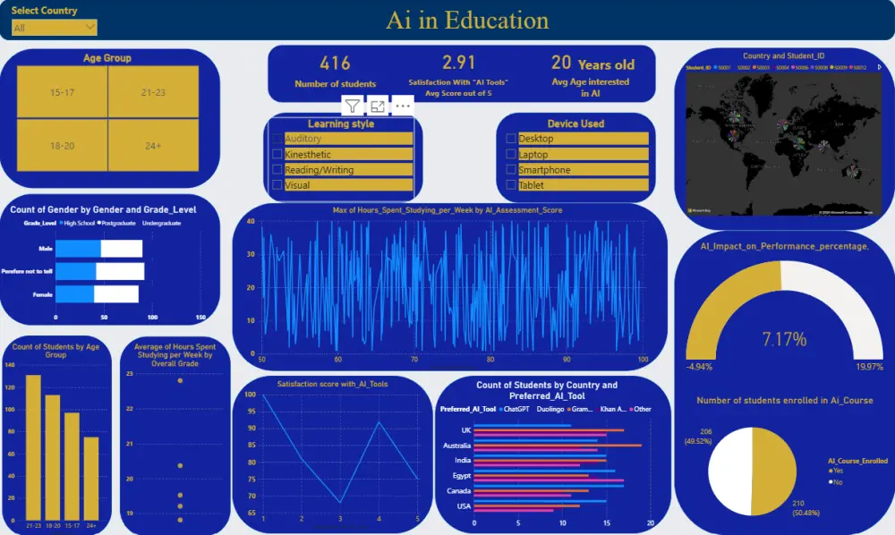 سوف اقوم بتنفيذ لوحة معلومات تفاعلية تحتوي علي صفحة واحدة (1) باستخدام Microsoft Power BI
