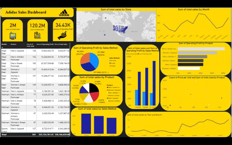 سوف اقوم بتنفيذ لوحة معلومات تفاعلية تحتوي علي صفحة واحدة (1) باستخدام Microsoft Power BI