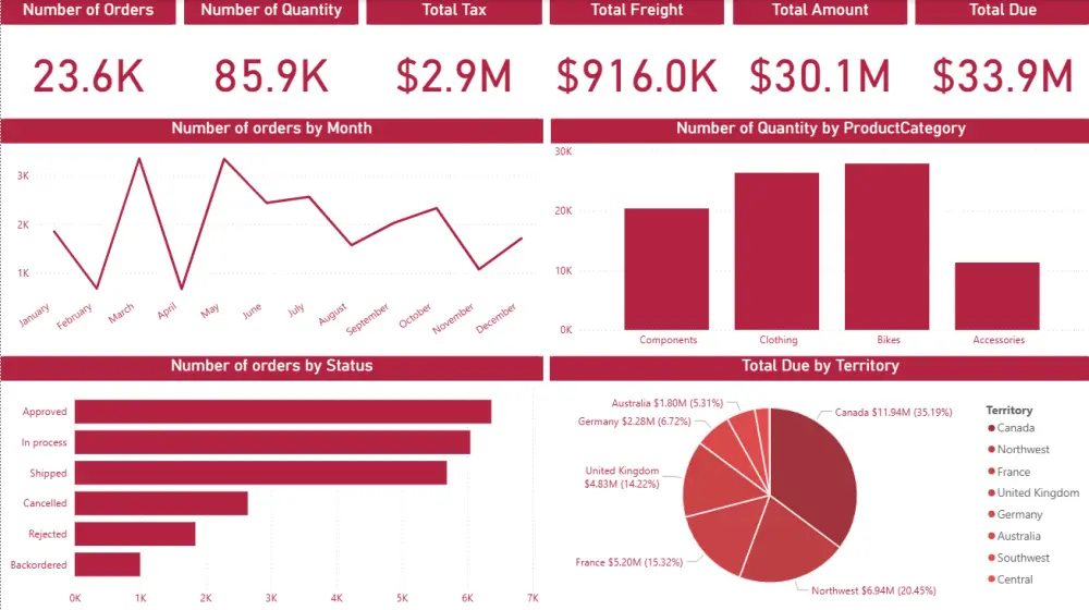 تحليل البيانات وعمل Dashboard احترافي باستخدام Excel او Power Bi