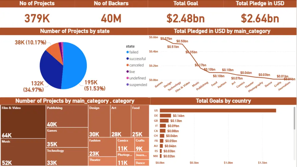 تحليل البيانات وعمل Dashboard احترافي باستخدام Excel او Power Bi