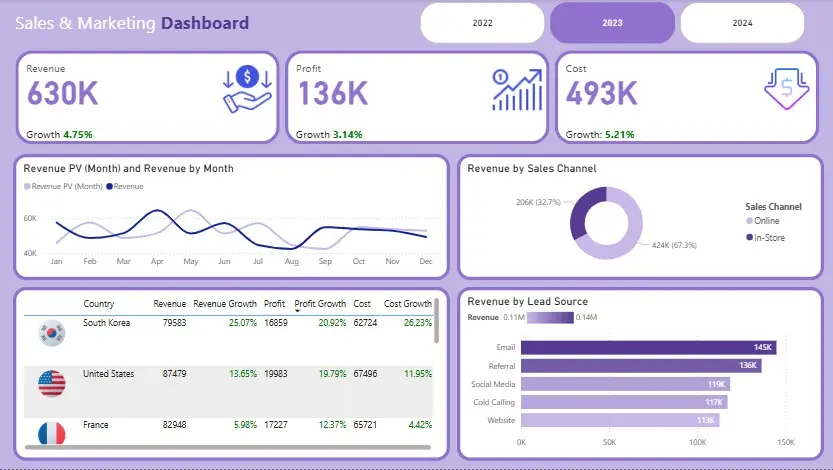 تحليل بيانات باستخدام Excel, Python ,SQl ,Power BI