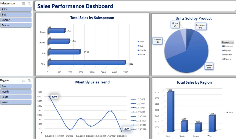 تحليل بيانات باستخدام Excel, Python ,SQl ,Power BI