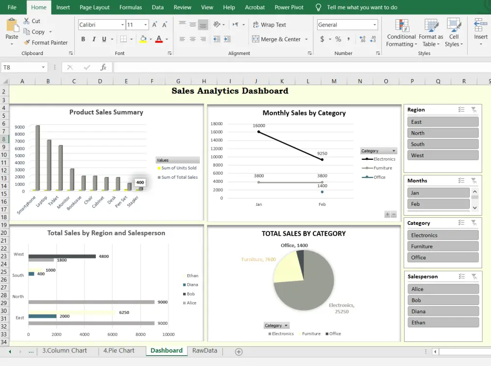 تحليل بيانات باستخدام Excel, Python ,SQl ,Power BI