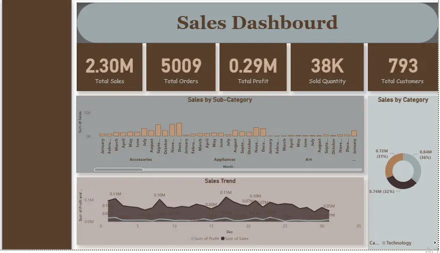 إنشاء لوحة تحكم تفاعلية لتحليل البيانات باستخدام power bi,sql,python