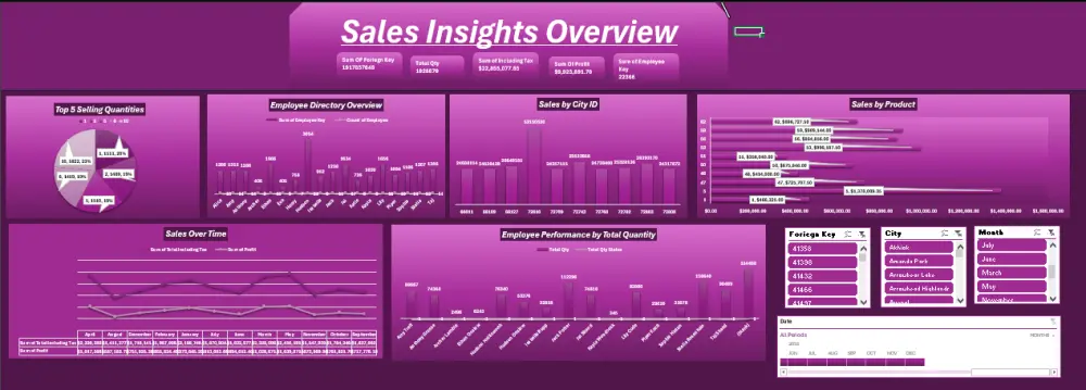 إنشاء لوحة تحكم تفاعلية لتحليل البيانات باستخدام power bi,sql,python