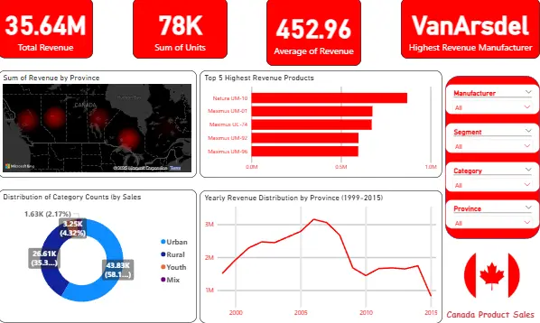 تحليل بيانات وإنشاء Dashboard تفاعلي باستخدام Power BI