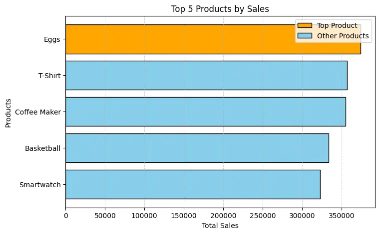 محلل بيانات Data Analyst AI Specialist