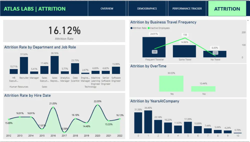 تصميم لوحة تحكم تفاعلية احترافية باستخدام Power BI