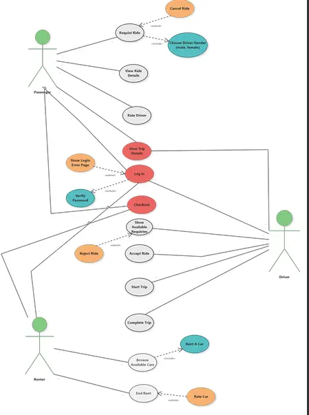 تصميم مخططات UML احترافية لتنظيم وتوضيح فكرة مشروعك