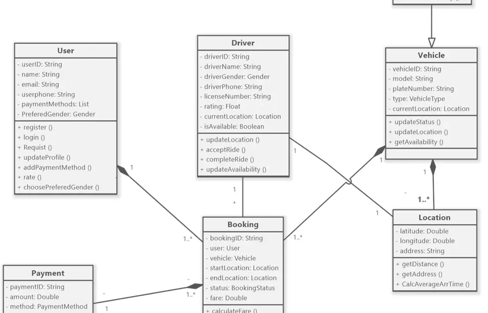 تصميم مخططات UML احترافية لتنظيم وتوضيح فكرة مشروعك