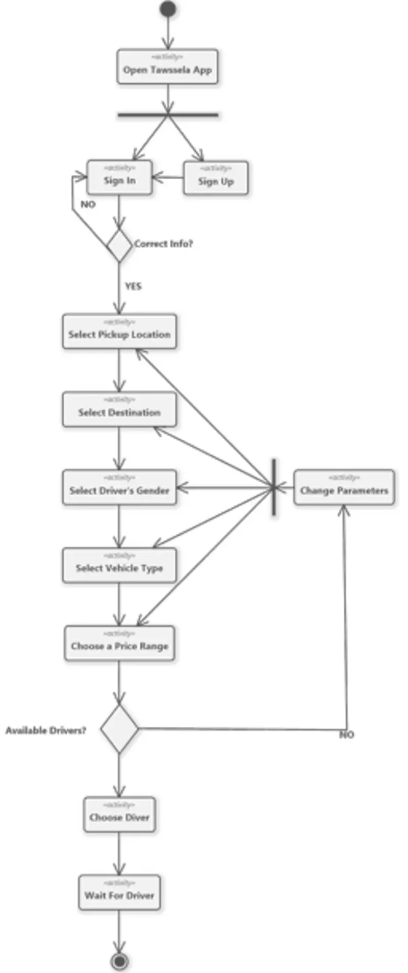 تصميم مخططات UML احترافية لتنظيم وتوضيح فكرة مشروعك