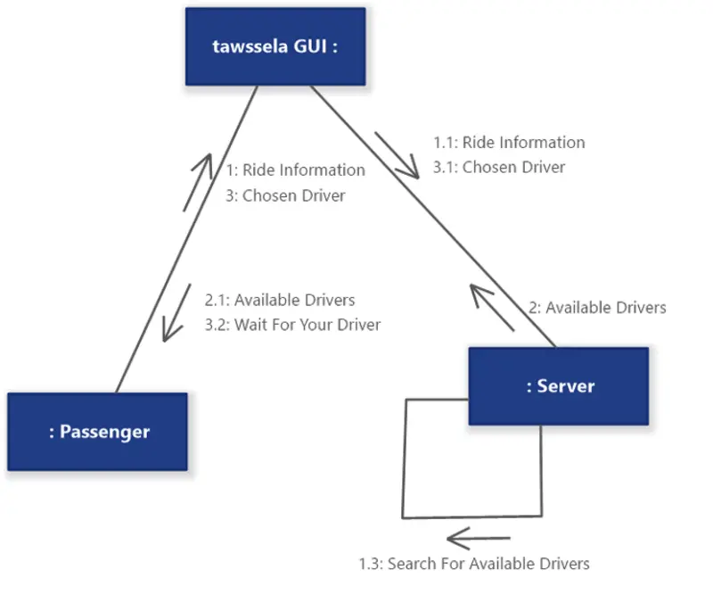 تصميم مخططات UML احترافية لتنظيم وتوضيح فكرة مشروعك