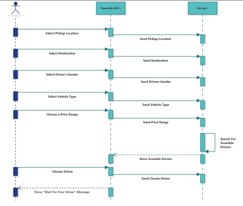 تصميم مخططات UML احترافية لتنظيم وتوضيح فكرة مشروعك