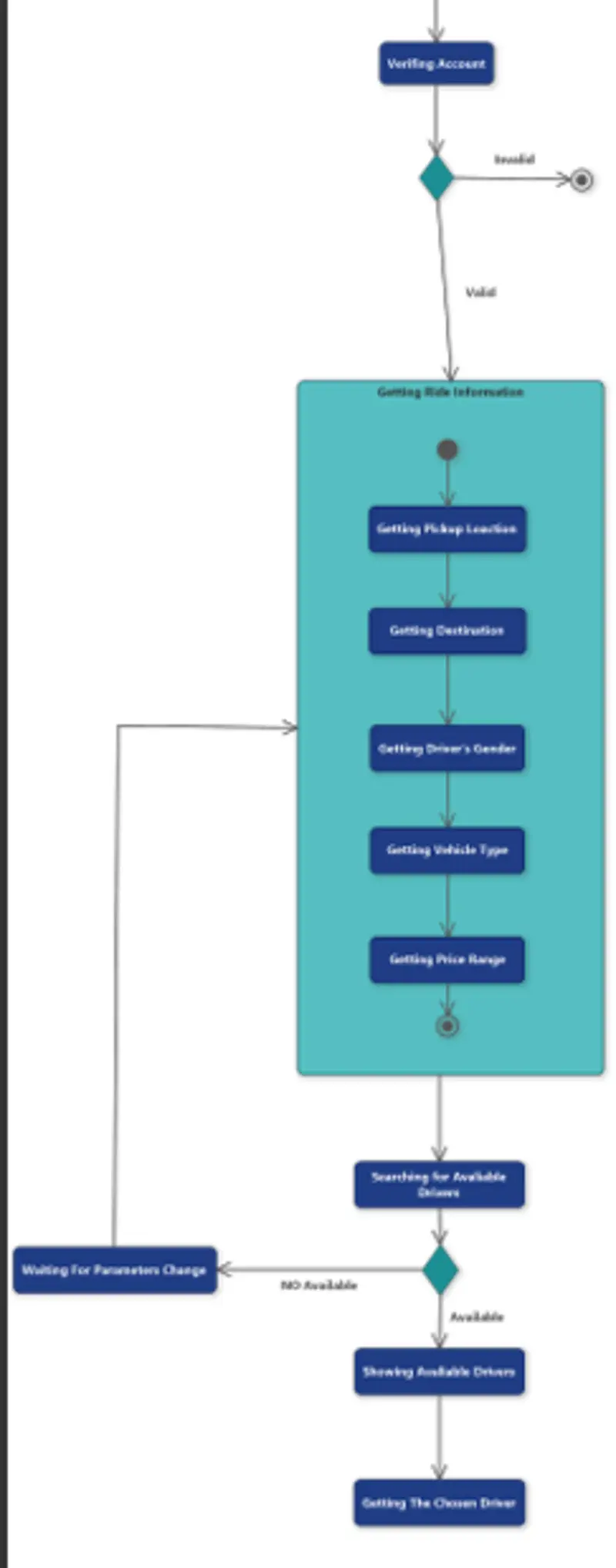 تصميم مخططات UML احترافية لتنظيم وتوضيح فكرة مشروعك