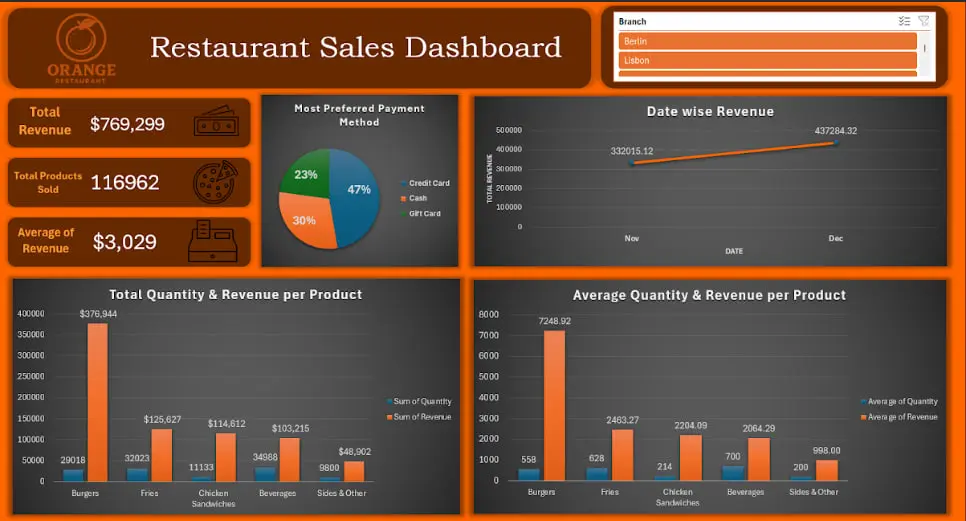 هل عندك بيانات كتيرة في Excel أو CSV ومش عارف تستفيد منها؟ هساعدك أحول الأرقام لرسوم بيانية و Dashboards تفاعلية باستخدام Excel أو Power BI علشان تطلع منها قرارات أوضح.
