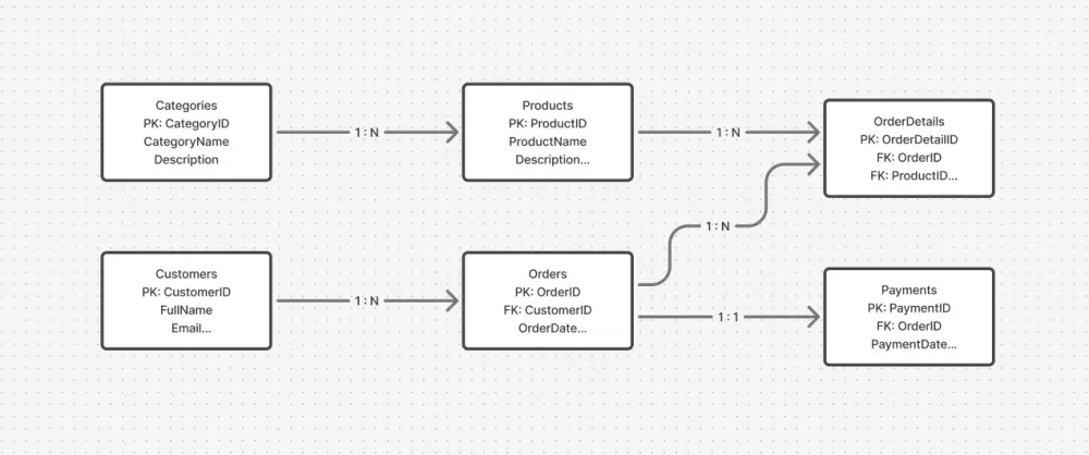 انشاء قاعدة بيانات Database و ERD Diagram