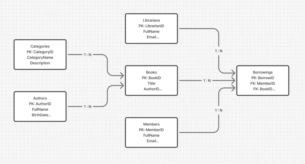انشاء قاعدة بيانات Database و ERD Diagram