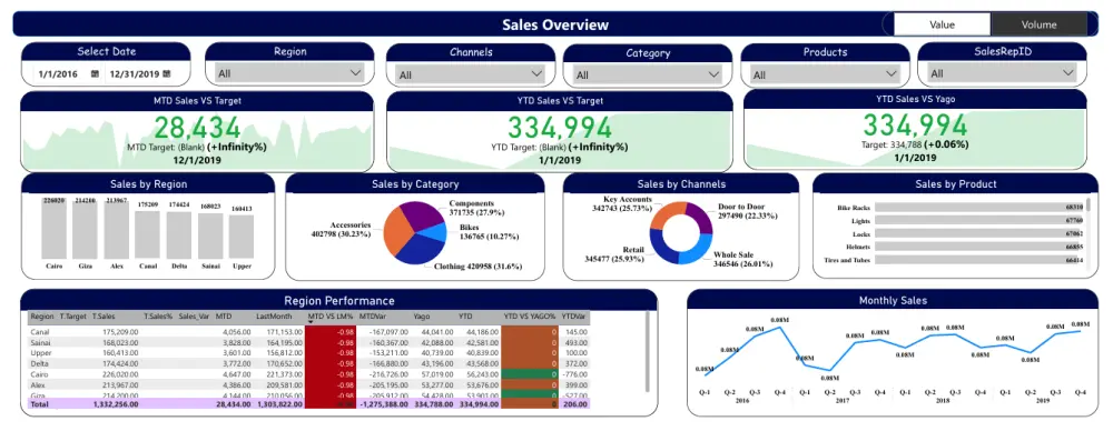 تحليل البيانات و تصميم لوح تفاعلي احترافي بـ Power BI