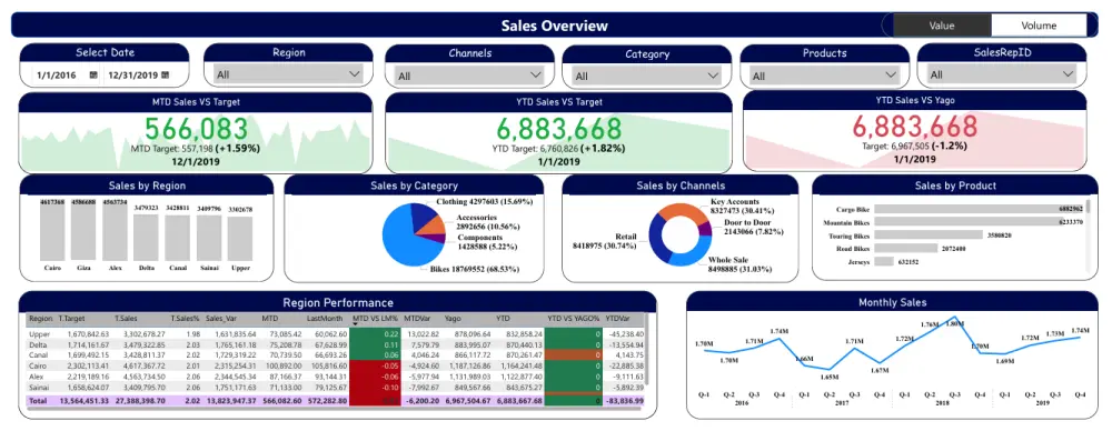 تحليل البيانات و تصميم لوح تفاعلي احترافي بـ Power BI