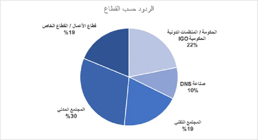 نشر الاستبيانات و جمع مشاركين لملء استبيانات الدرسات والبحوث