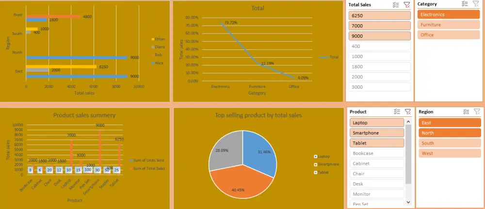 تجميع البيانات وتنضيفها وتحليلها وعمل داش بورد