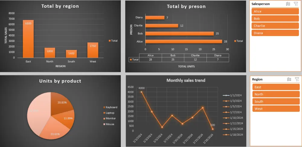 تجميع البيانات وتنضيفها وتحليلها وعمل داش بورد