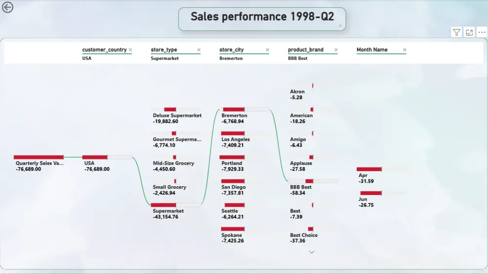 تحليل احترافي لبياناتك يحوّل الأرقام إلى رؤى واضحة