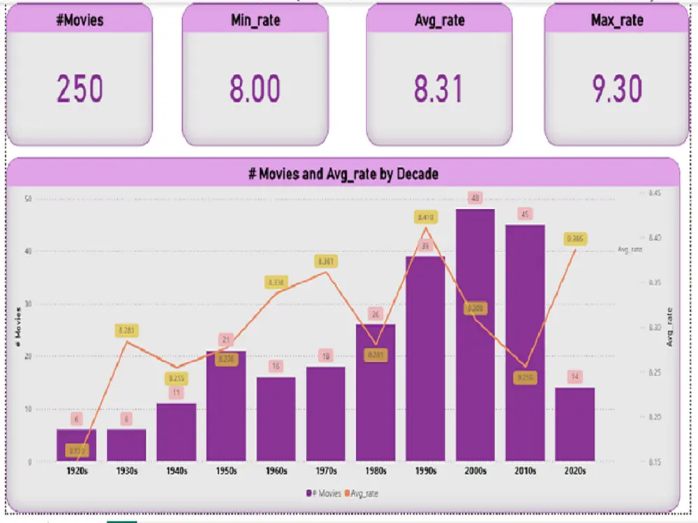 اقدم لك خدمة تحليل بيانات احترافية باستخدامPower BIتشمل تصميم لوحة تحكم تفاعلية تساعدك على عرض النتائج بشكل مبسط