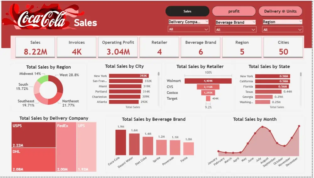 تحليل بيانات وانشاء داشبورد بواسطة برنامج power BI وعمل رسوم بيانية من ملف اكسيل