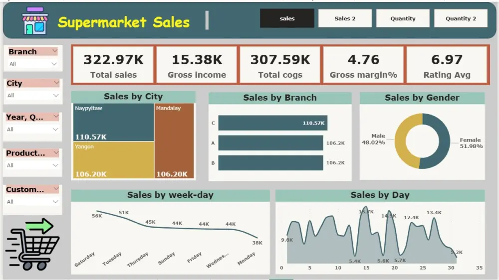 تحليل بيانات وانشاء داشبورد بواسطة برنامج power BI وعمل رسوم بيانية من ملف اكسيل