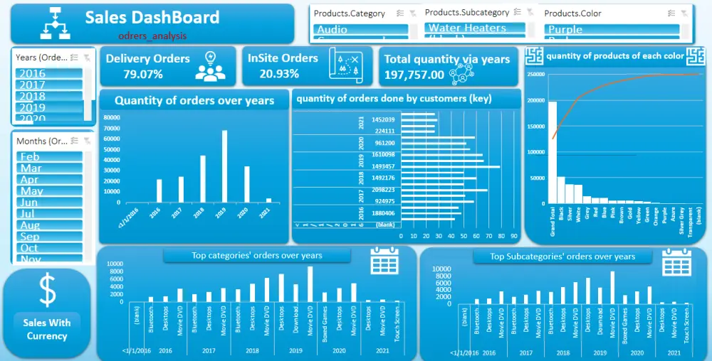 تحليل البيانات وإنشاء تقارير ولوحات تحكم احترافية باستخدام Excel أو Power BI