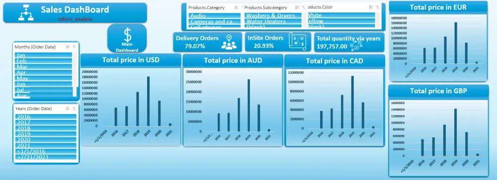 تحليل البيانات وإنشاء تقارير ولوحات تحكم احترافية باستخدام Excel أو Power BI
