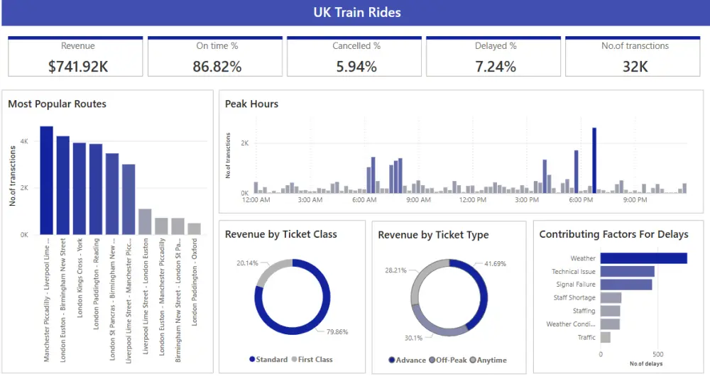 سأصمم لك لوحة بيانات تفاعلية احترافية باستخدام Power BI لتحل