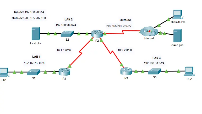 مشاريع شبكات LAN وWAN جاهزة على Packet Tracer بمعايير CCNA