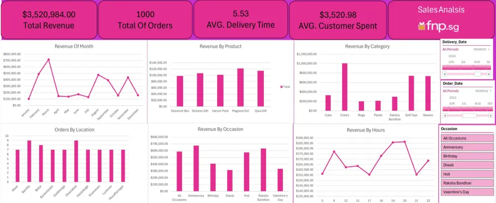 تحليل بيانات باستخدام اكسل وعمل داش بورد