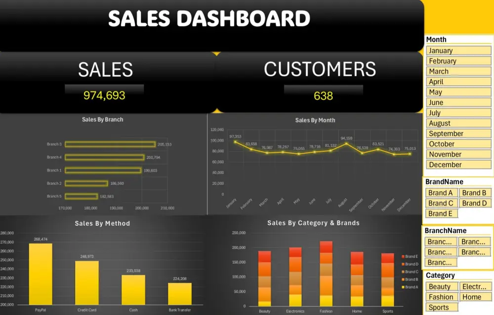 تحليل بيانات باستخدام اكسل وعمل داش بورد