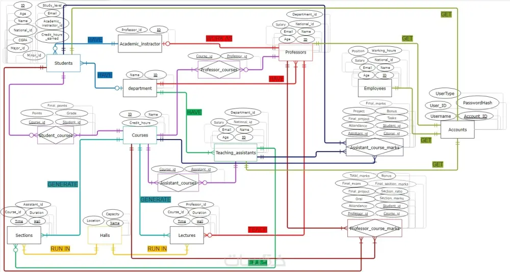 إنشاء قاعدة بيانات