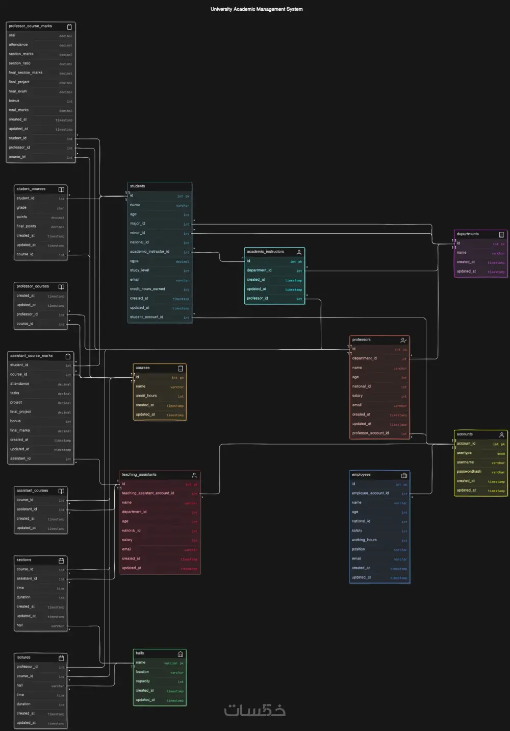إنشاء قاعدة بيانات