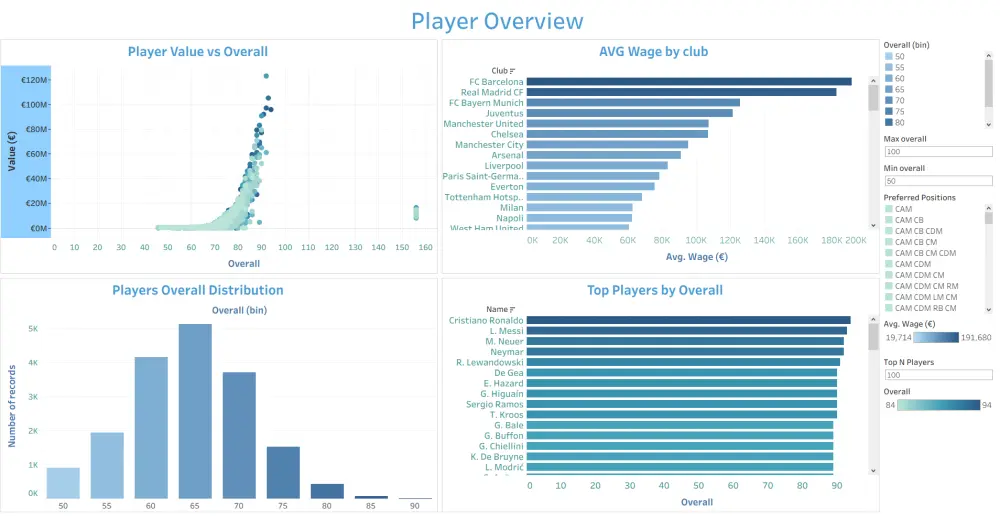 تحليل حتى 1000 سجل بDashboard تفاعلية على Tableau