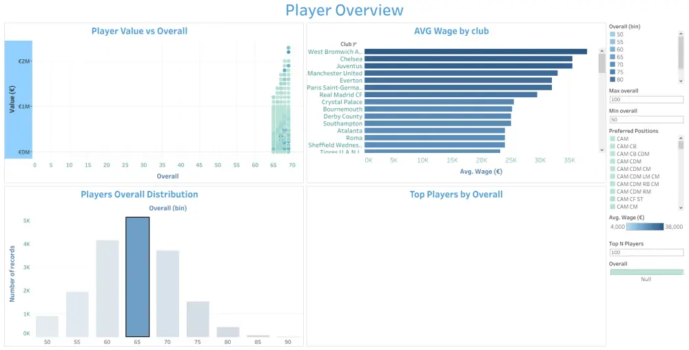تحليل حتى 1000 سجل بDashboard تفاعلية على Tableau
