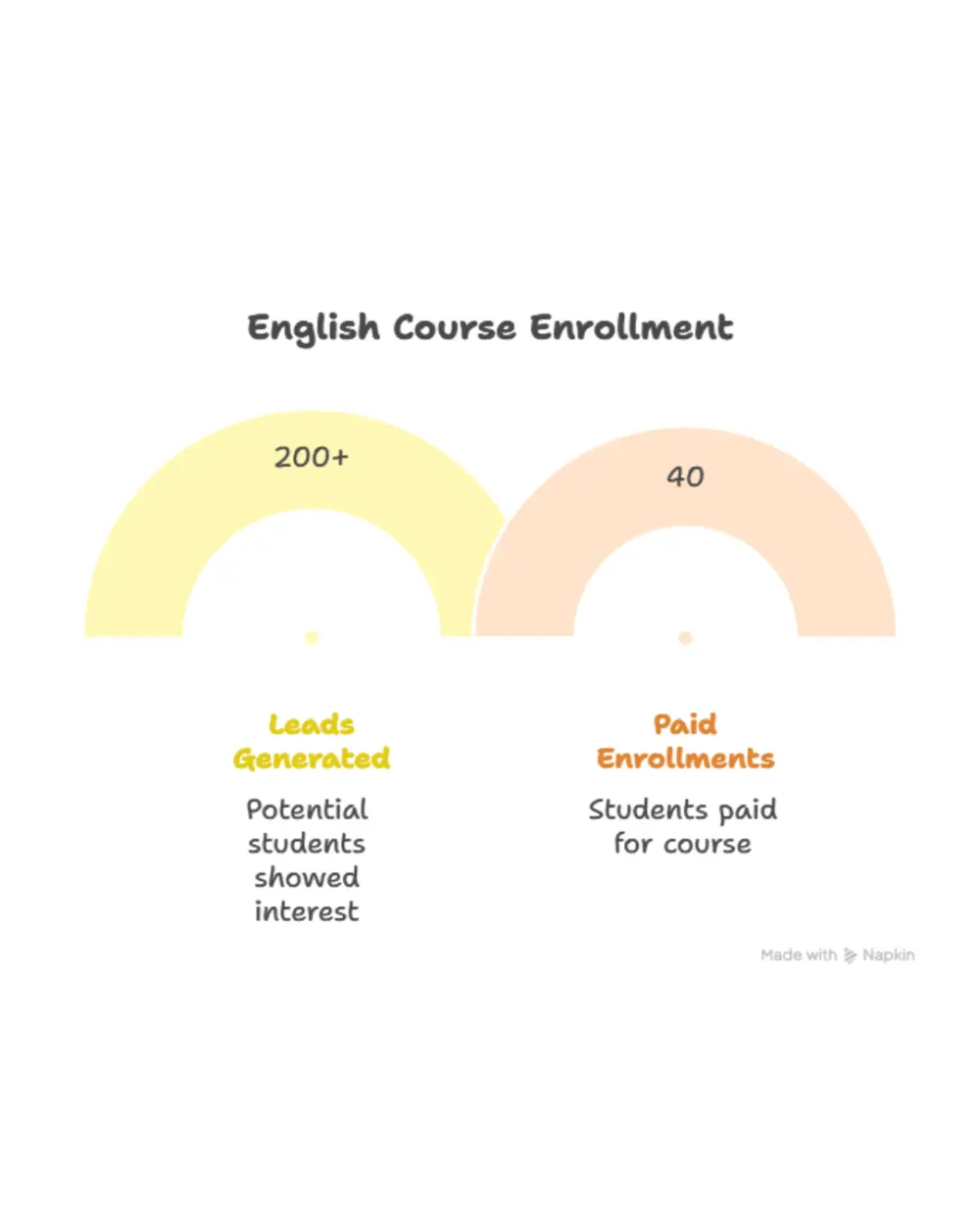 إدارة حملات إعلانية احترافية على Facebook وInstagram