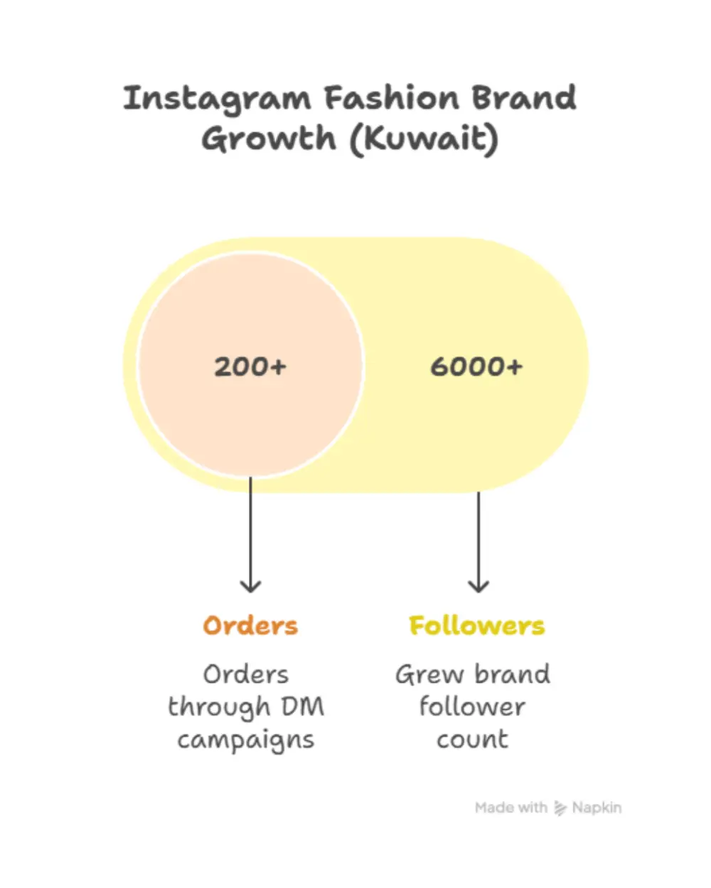 إدارة حملات إعلانية احترافية على Facebook وInstagram