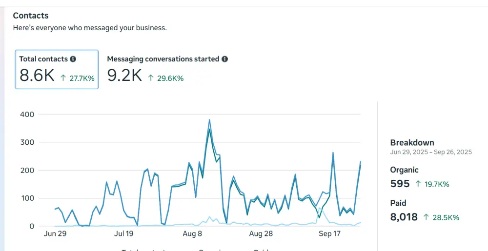 إدارة حملات إعلانية باحتراف لزيادة المبيعات والتفاعل على السوشيال ميديا