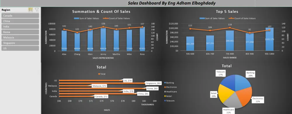 تصميم Dashboard تفاعلي احترافي باستخدام Excel